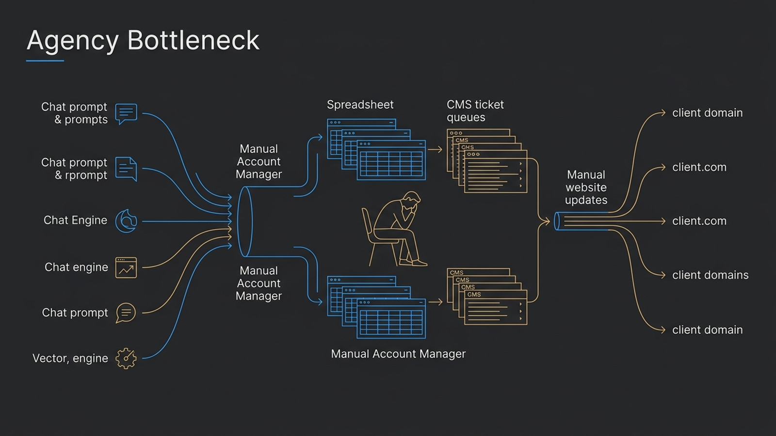 Diagram of the bottleneck between prompt-monitoring alerts and manual client-site updates